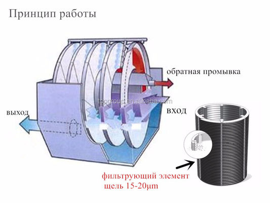 TPO Outward Water Micro Drum Filter Solid-liquid Separation with 1000L/Hour Productivity
