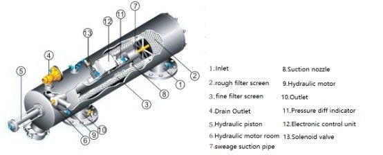 Stainless Steel Self-cleaning Filter for Environmental Protection in Water Treatment